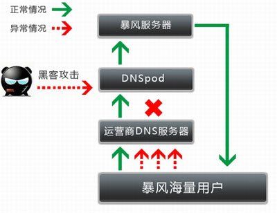 警方偵破多省網(wǎng)絡(luò)癱瘓案 抓獲4名犯罪嫌疑人