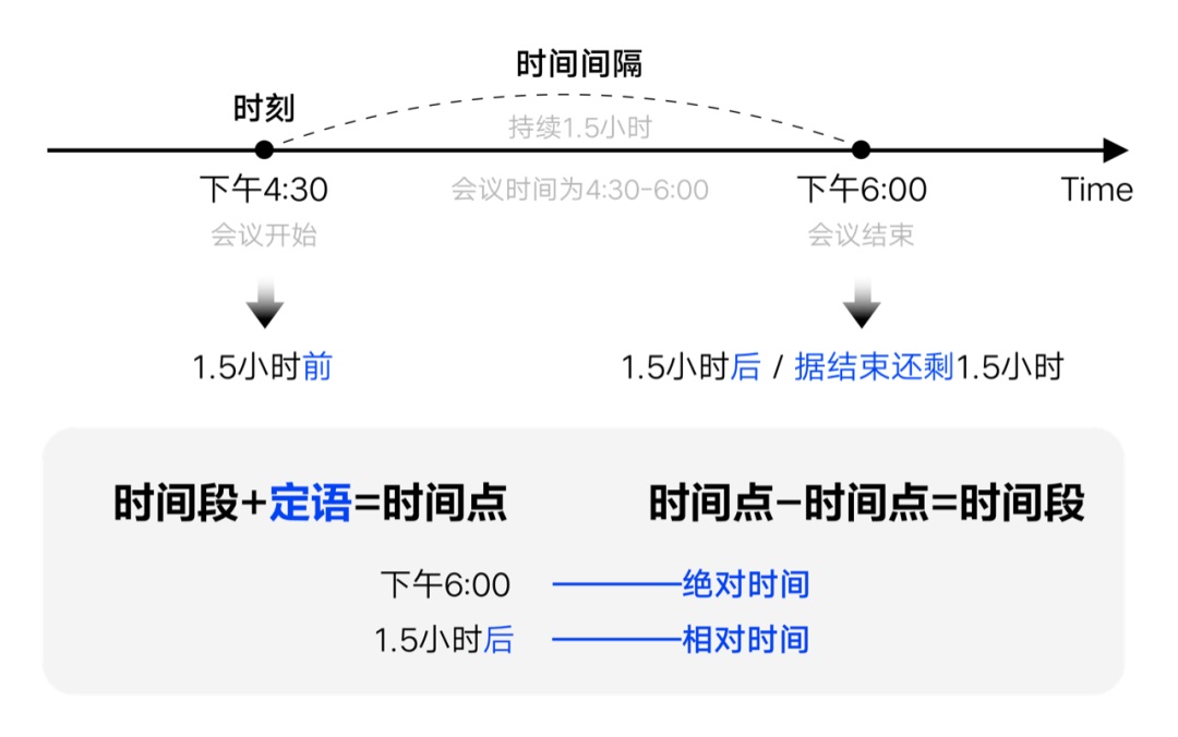 如何設(shè)計「時間顯示」更專業(yè)？